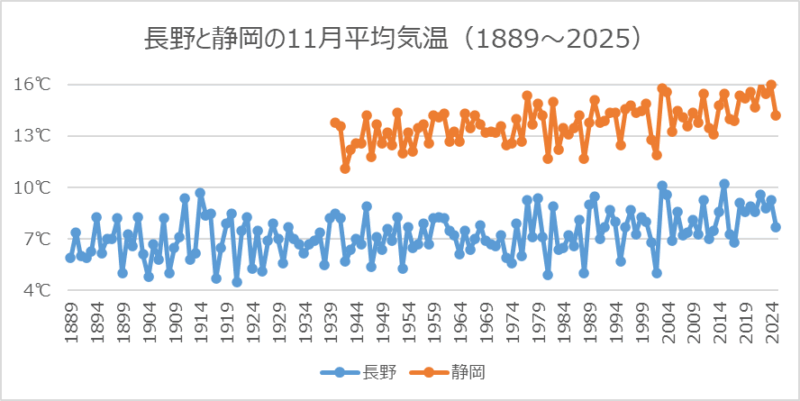 長野と静岡の11月平均気温