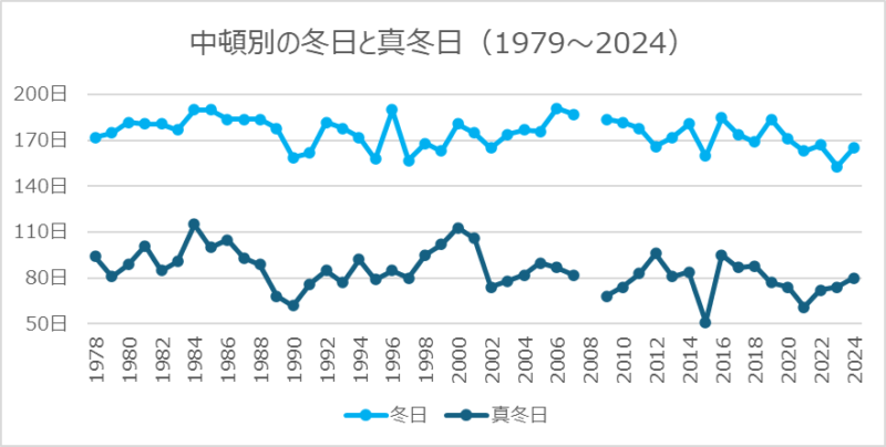中頓別の冬日と真冬日