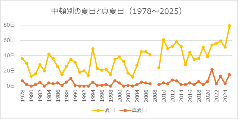 中頓別の夏日と真夏日