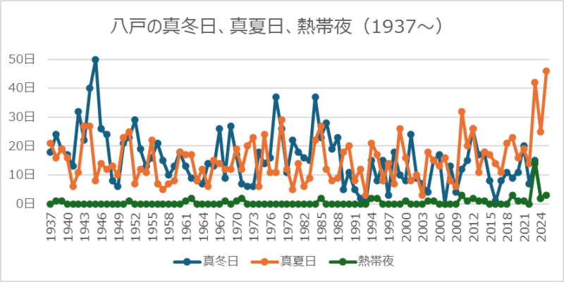 八戸の真冬日、真夏日、熱帯夜