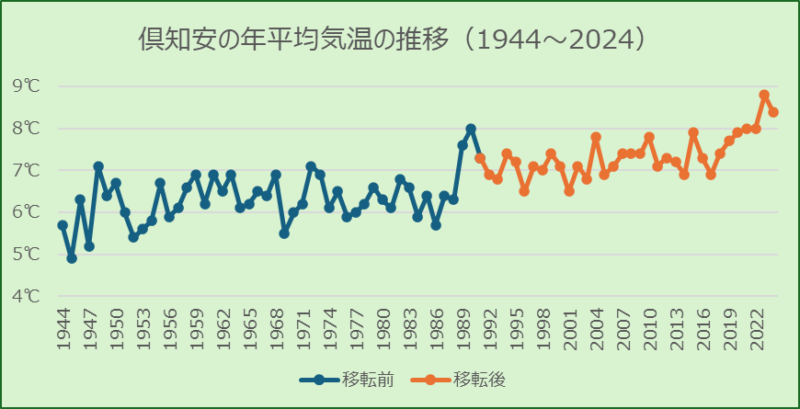 倶知安の年平均気温の推移