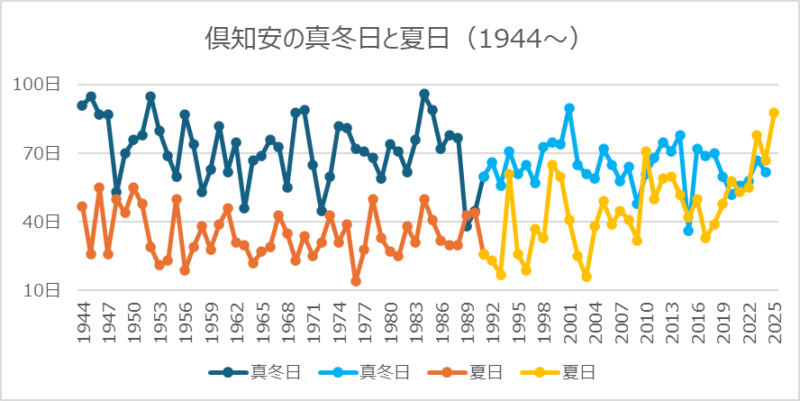 倶知安の真冬日と夏日