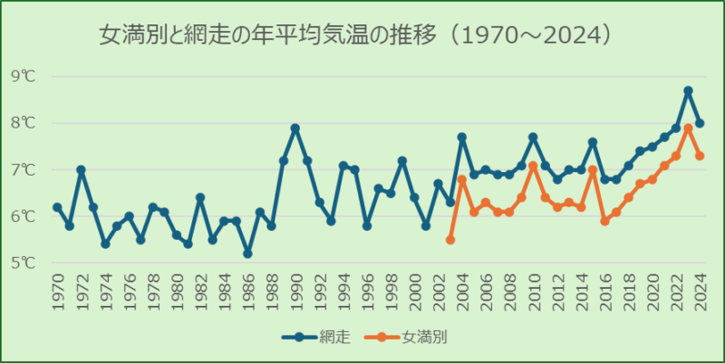 女満別と網走の年平均気温