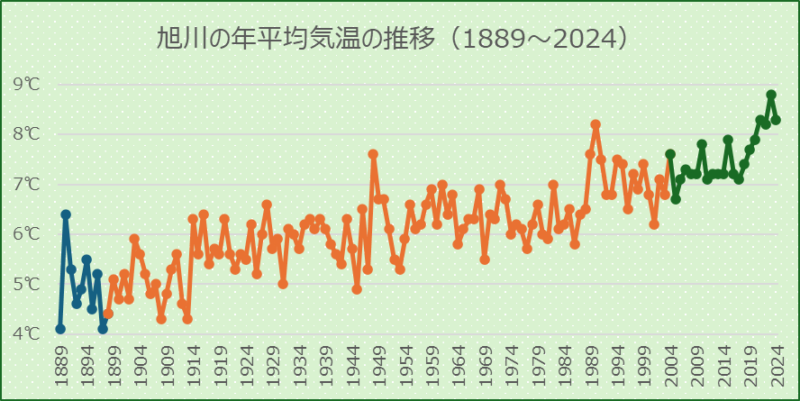 旭川の年平均気温の推移