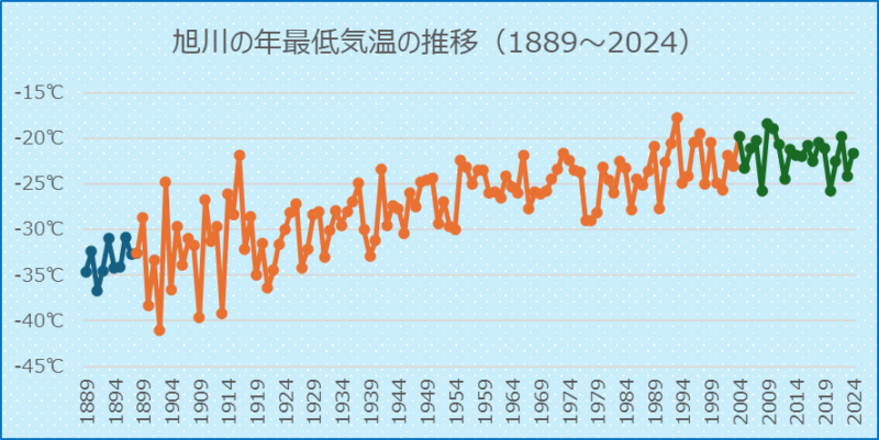 旭川の年最低気温の推移