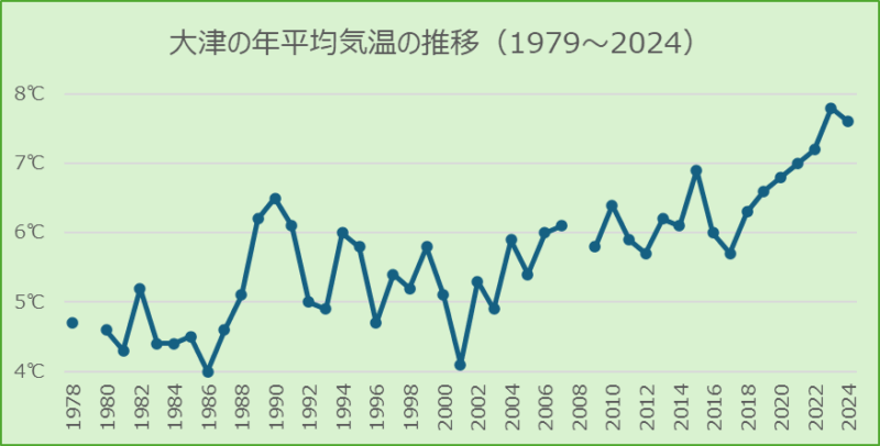 大津の年平均気温の推移