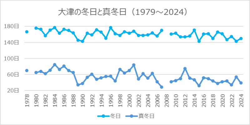 大津の冬日と真冬日