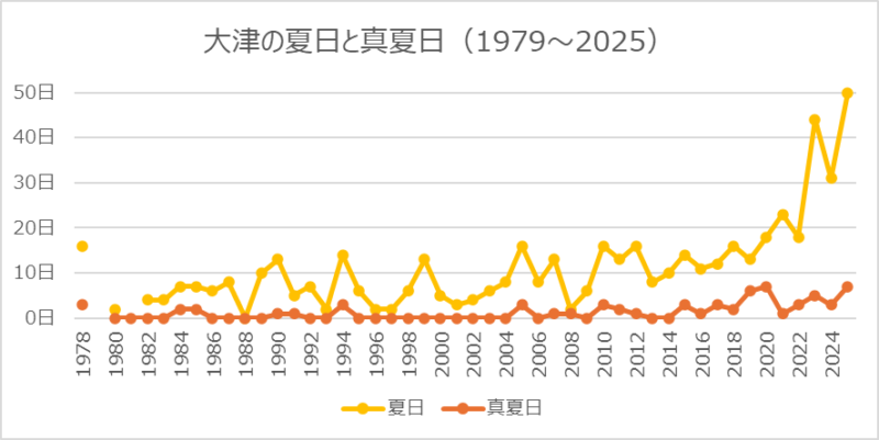 大津の夏日と真夏日
