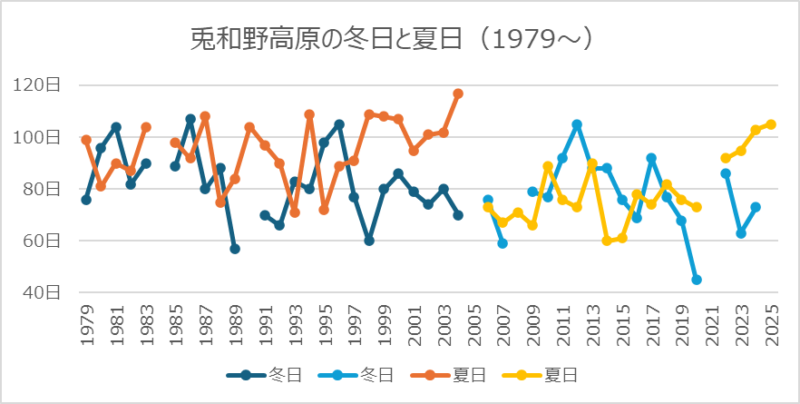 兎和野高原の冬日と夏日