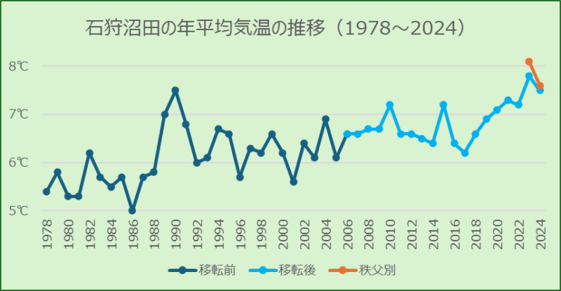 石狩沼田の年平均気温の推移