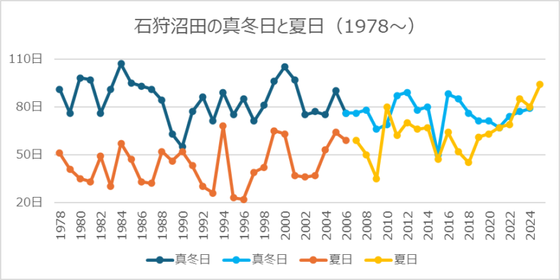 石狩沼田の名冬日と夏日