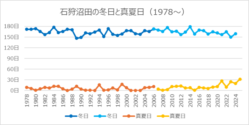 石狩沼田尾冬日と真夏日