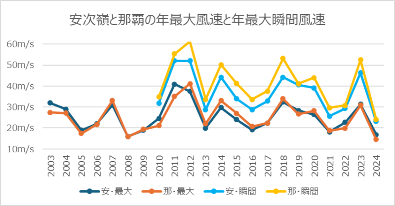 安次嶺と那覇の年最大風速、年最大瞬間風速
