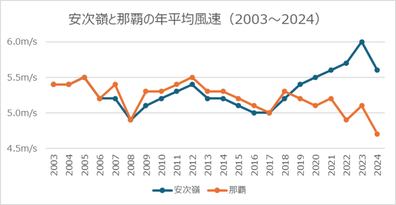 安次嶺と那覇の年平均風速