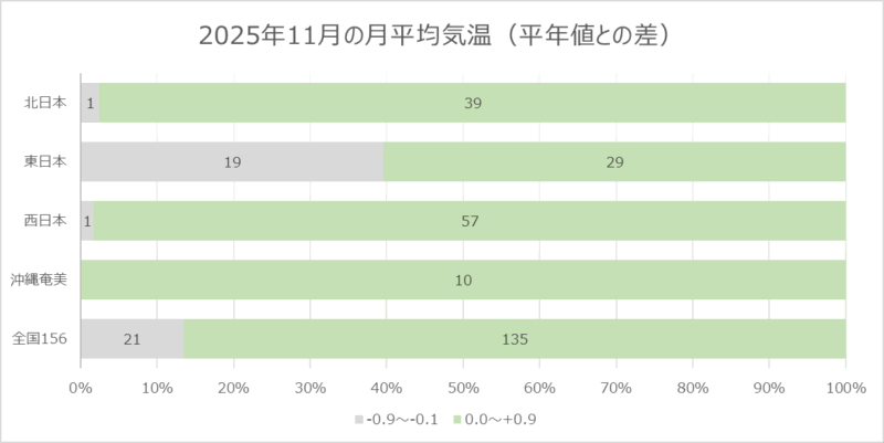 2025年11月の平均気温