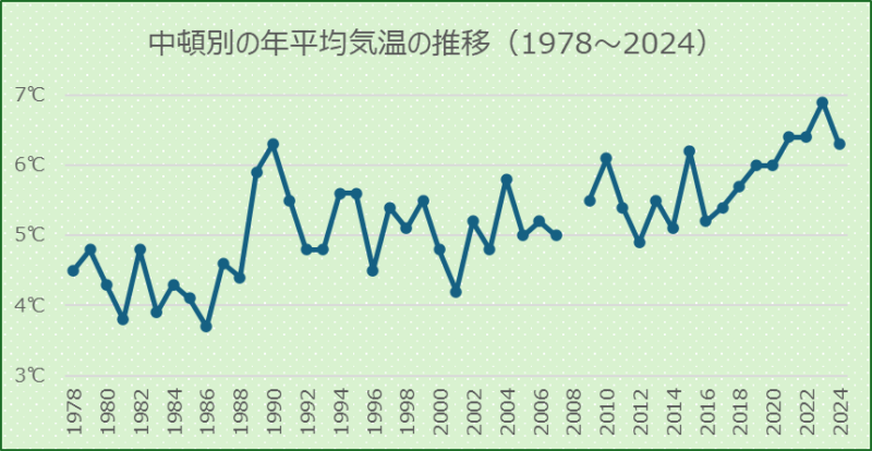 中頓別の年平均気温の推移