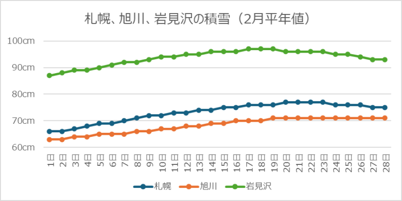 札幌、旭川、岩見沢の2月積雪平年値
