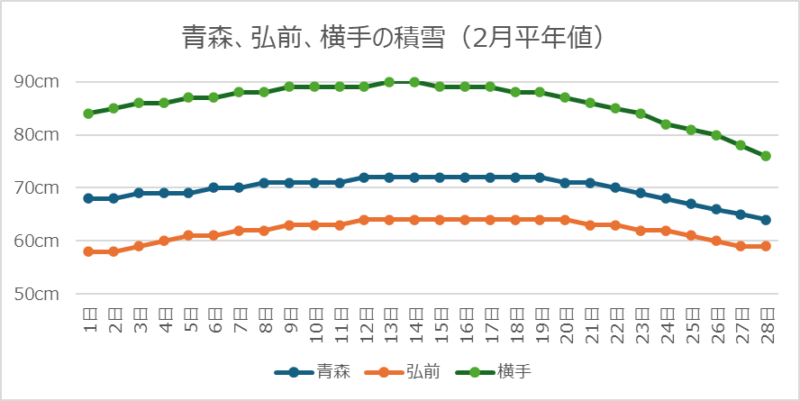 青森、弘前、横手の2月積雪平年値
