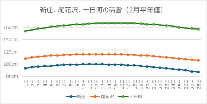 新庄、雄花沢、十日町の2月積雪平年値