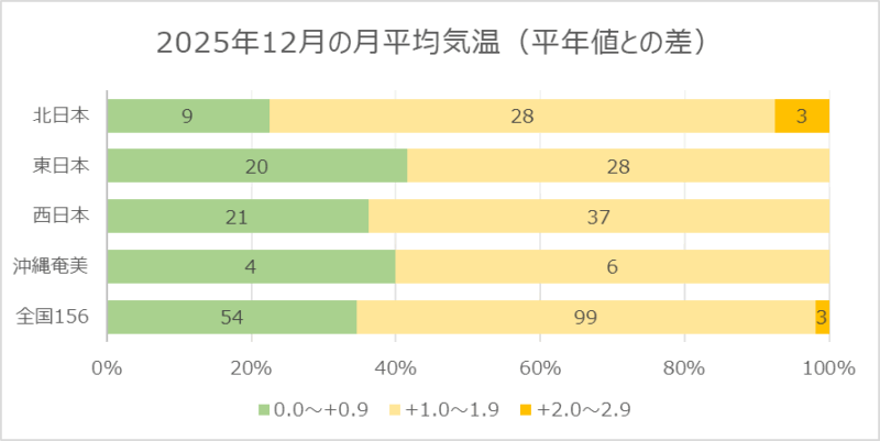 2025年12月の月平均気温