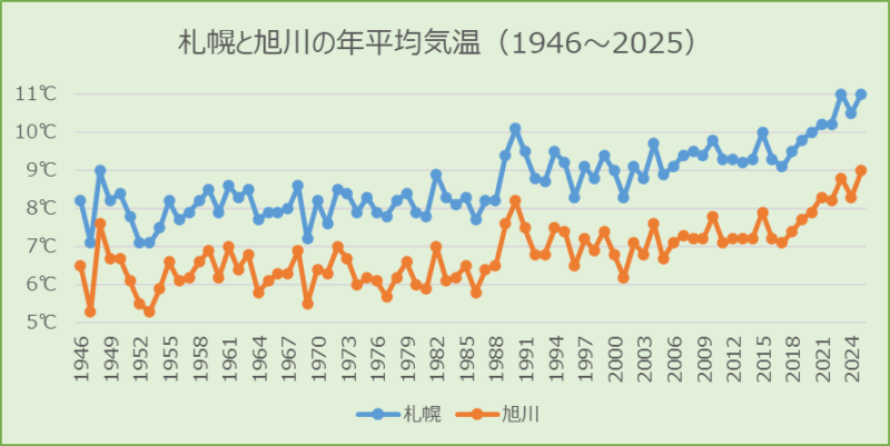 札幌と旭川の年平均気温