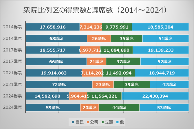 衆院比例区の得票数と議席数