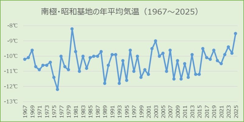 昭和基地の偏平均気温