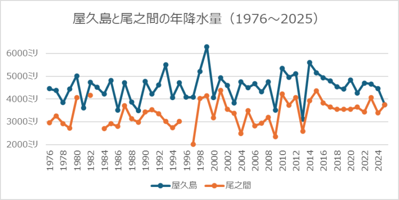 屋久島と尾之間の年降水量