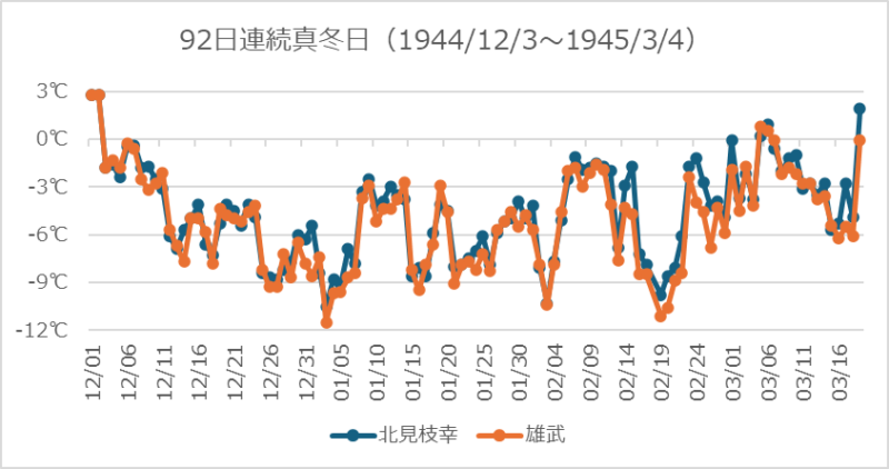 92日連続真冬日