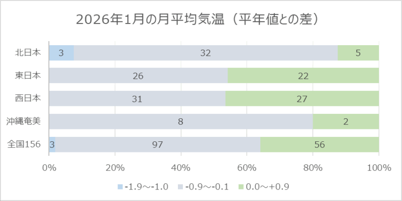 2026年1月の平均気温