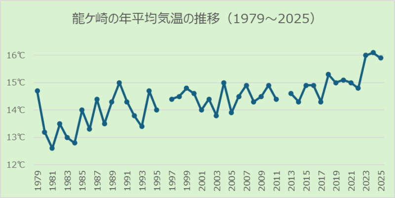 龍ケ崎の年平均気温の推移
