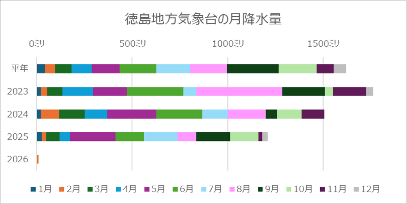 徳島の月降水量