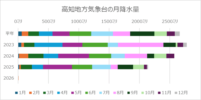 高知の月降水量
