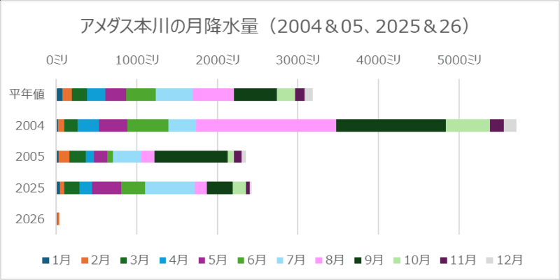 アメダス本川の月降水量