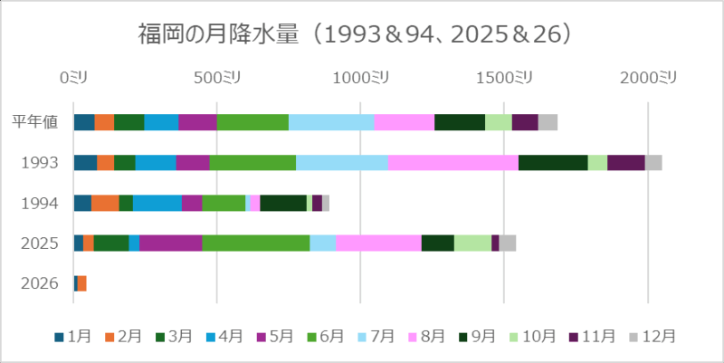 福岡の月降水量