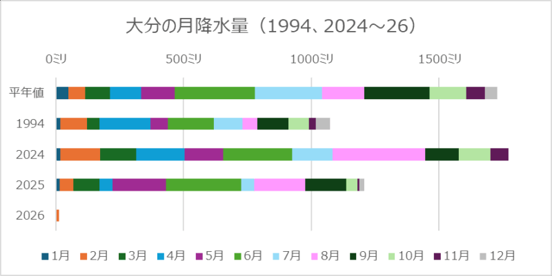 大分の月降水量