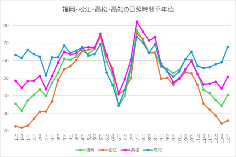 福岡などの日照時間平年値
