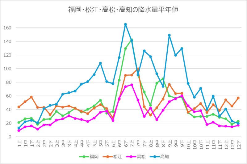 福岡などの降水量平年値