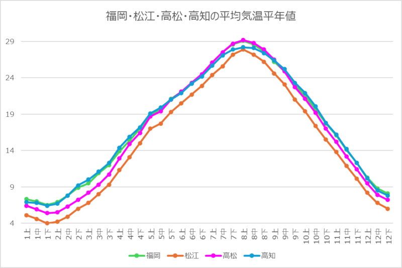 福岡などの平均気温平年値