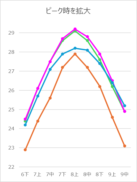 ピーク時を拡大