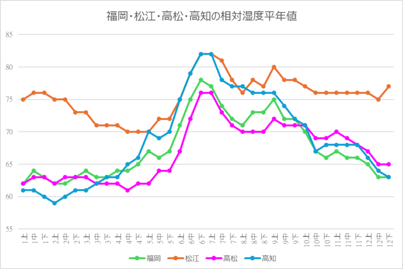 福岡などの相対湿度平年値