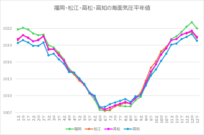 福岡などの海面気圧平年値