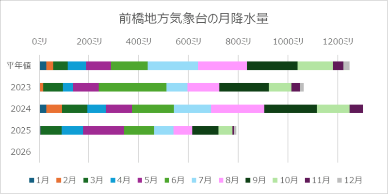 前橋地方気象台の月降水量