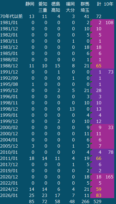 月1ミリ未満の地点数