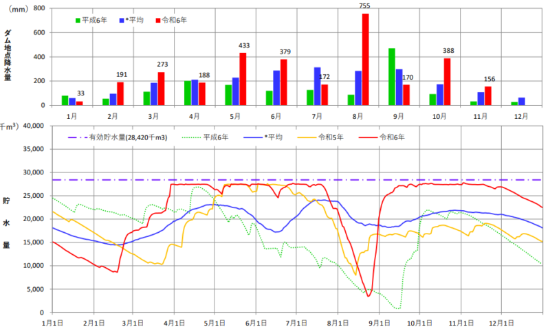 2024年の宇連ダム貯水量