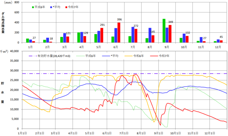 2025年の宇連ダム貯水量