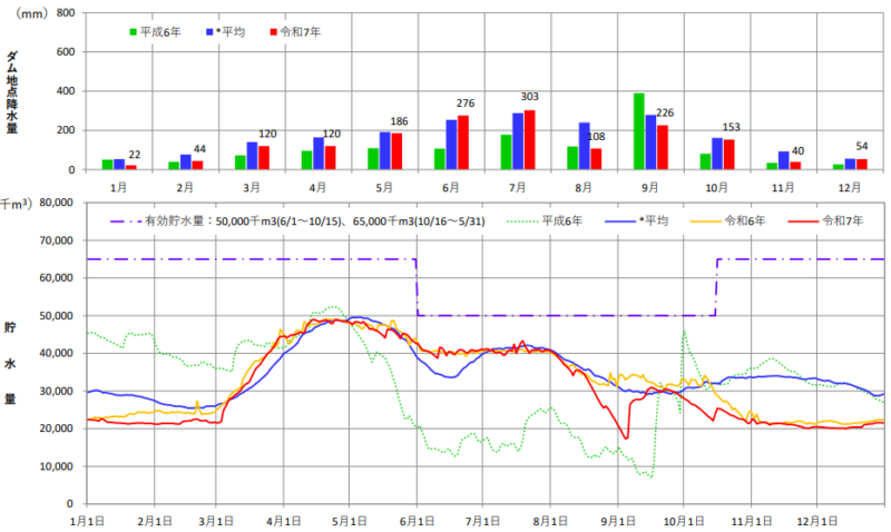 2025年の矢作ダム貯水量