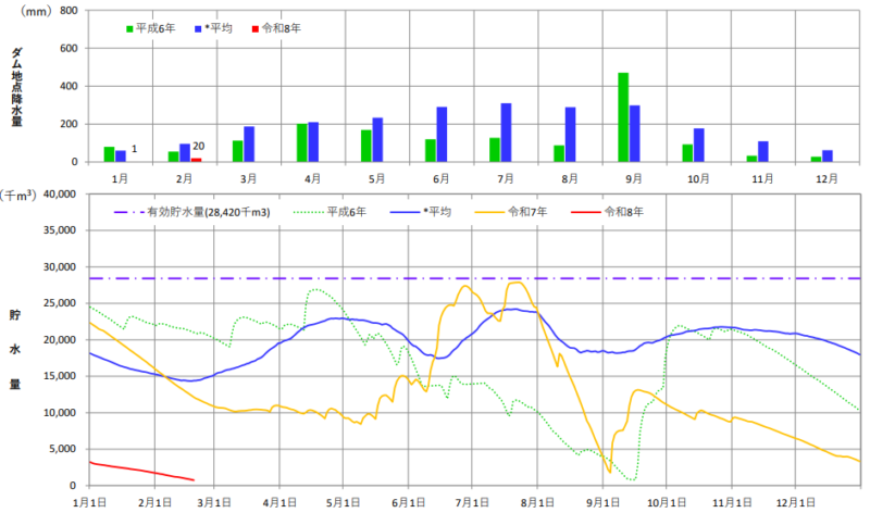 2026年の宇連ダム貯水量
