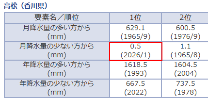 高松の月降水量1ミリ未満は初めて