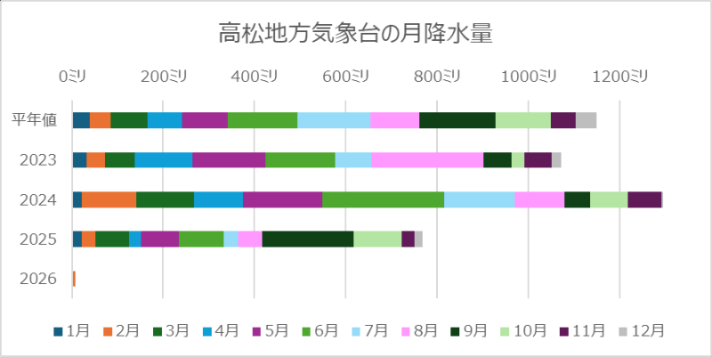 高松の月降水量